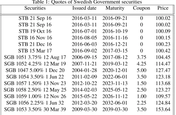 Table 1: Quotes of Swedish Government securities