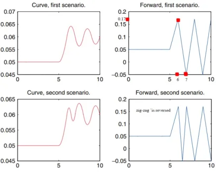 Figure 2: Explaining example by Hagan and West[2008] about the piecewise linear forward method.