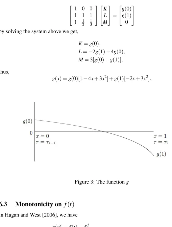 Figure 3: The function g