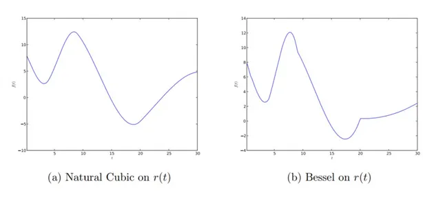 Figure 5: Forward curve by Cubic spline on rates in Table 2.