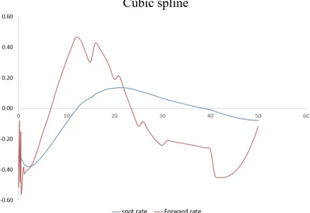 Figure 8: Bootstrapping with Cubic spline interpolation