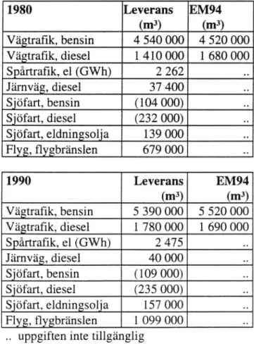Tabell 9 En jämförelse mellan olika sätt att ta fram siffror på drivmedels- drivmedels-förbrukningen
