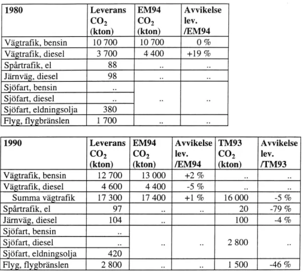 Tabell 2 Drivmedelsförbrukningen har i denna tabell räknats om till CO:»- CO:»-utsläpp för att möjliggöra en jämförelse med Trafikverkens  beräk-ningar (TM93)