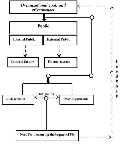 Figure 1: Model of analysis: Enactment of an organization’s PR activities &amp; factors affecting them  Adapted from: Tench &amp; Yeomans(2009) p.179 