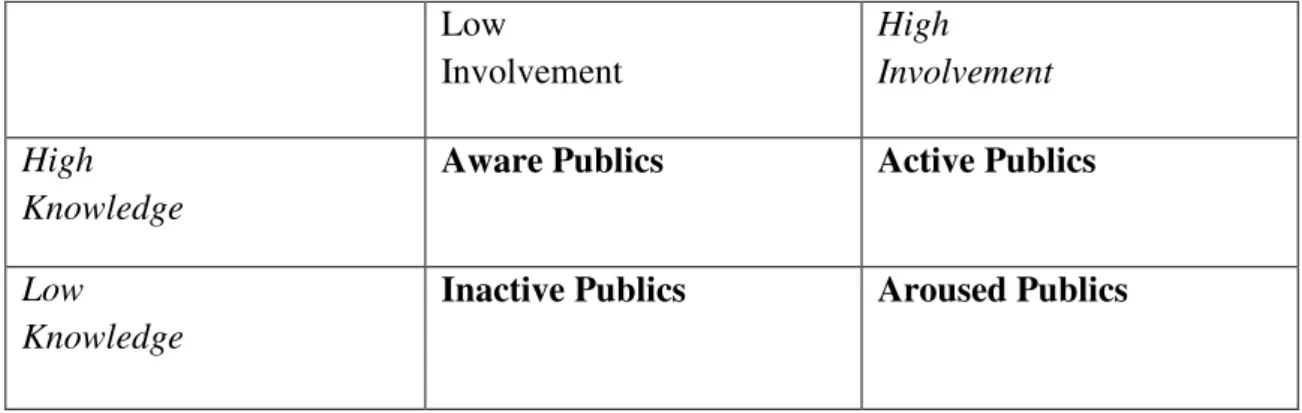 Figure 2: Five Publics Model Based on Knowledge and Involvement (Hallahan, 2000, p. 504) 