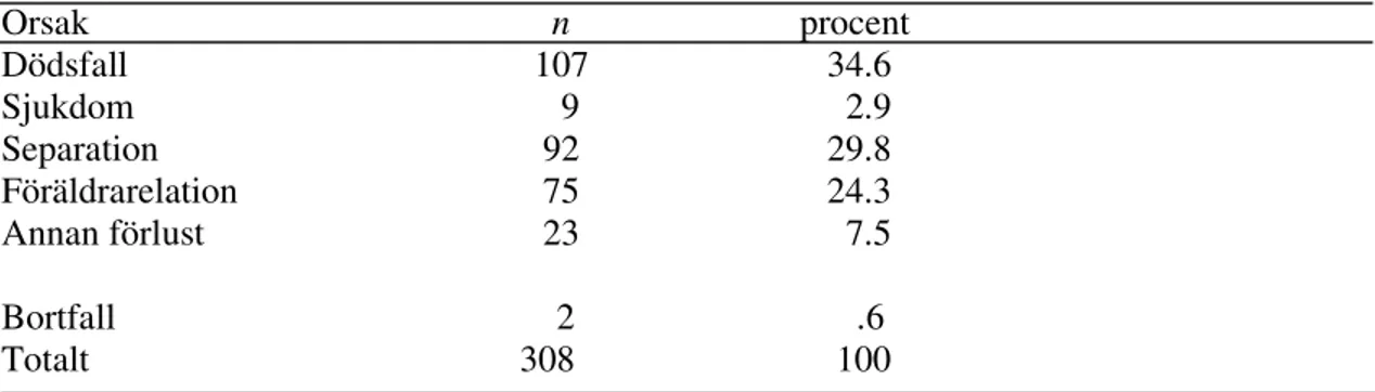 Tabell 6   Typ av förlust  Orsak  n   procent  Dödsfall   107  34.6  Sjukdom      9    2.9  Separation    92  29.8  Föräldrarelation    75  24.3  Annan förlust    23    7.5  Bortfall                   2                              .6  Totalt              