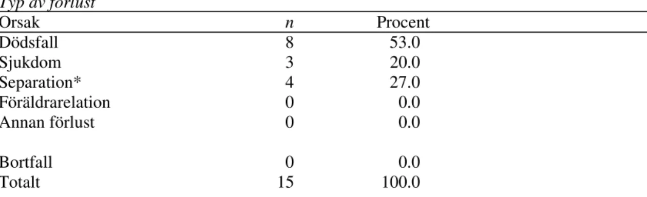 Tabell 2  Typ av förlust  Orsak  n  Procent  Dödsfall  8  53.0  Sjukdom  3                      20.0  Separation*  4  27.0  Föräldrarelation  0    0.0  Annan förlust  0    0.0  Bortfall  0    0.0  Totalt   15   100.0 