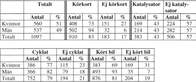 Tabell 2 Fördelningen av bakgrundsvariablerna.