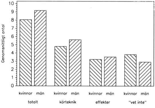 Figur ll Det genomsnittliga antalet rätta svar respektive antal &#34;vet inte&#34; på kun- kun-skapsprovet för män och kvinnor.