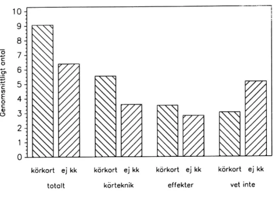 Figur 12 Det genomsnittliga antalet rätta svar respektive antal &#34;vet inte&#34; på kun- kun-skapsprovet för dem som har körkort och inte har körkort.