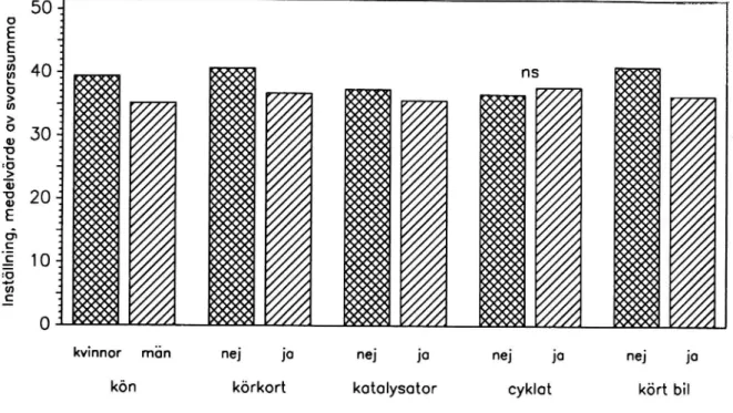 Figur 13 Genomsnittlig svarssumma under avsnittet om inställning till trafik och miljö (ju högre svarssumma desto bättre för miljön) för kvinnor  -män, för körkortsinnehavare - icke körkortsinnehavare, för förare med resp utan katalysator, för personer som