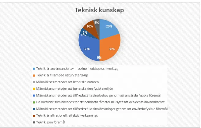 Figur 3: Detta cirkeldiagram visar antalet informanter som är kopplad till resultaten gällande teknisk  kunskap som är angivit i procentform