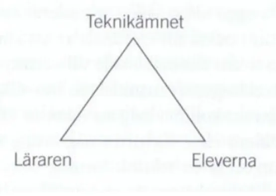 Figur 1: Denna triangel visar tre aspekter som är avgörande för teknikundervisningen, för att eleverna ska  kunna förstå innehållet i teknikområdet