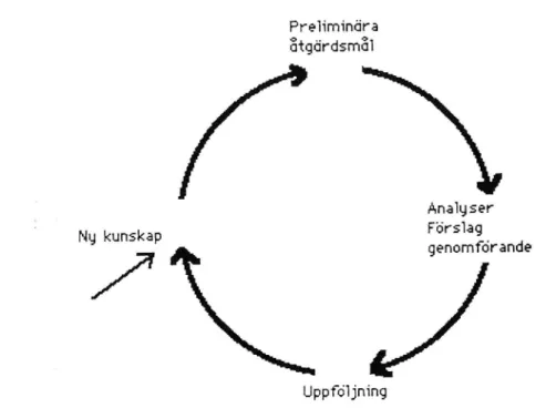Figur 1 Schematisk bild av cirkelmodellen för att uppställa och revidera