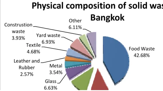 Figure 2: The composition of solid waste in Bangkok, (Source; Domestic Waste Minimization 