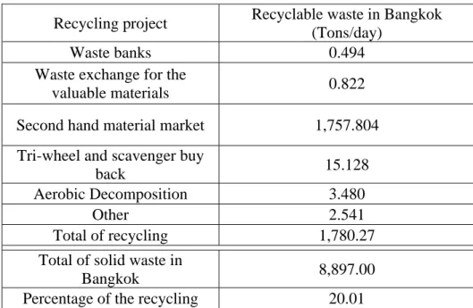 Table 6: Recyclable waste in recycling process in Bangkok, (Source: Domestic Waste  Minimization&amp;Utilization from Municipalities_Recycle Volume (In Thai), Pollution Control  Department) 