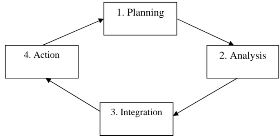 Figure 5: General benchmarking methodology (Source: Fiorenzo and Maurizio, 2006) 