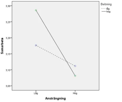 Figur 2. Samarbete som en funktion av  ansträngning och belöning. 