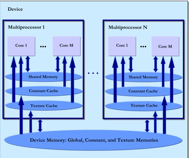 Figure 2: The CUDA Memory Model [3] 