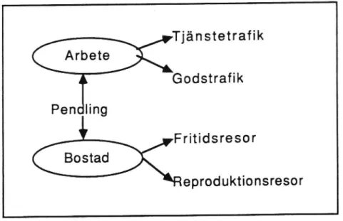 Figur 2 Figuren visar hur olika typer av resor genereras i förhållande till bostad och arbete (Källa: Hagson &amp; Malbert, 1989, s 8)
