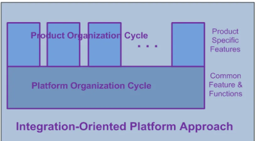 Fig. 3. Two cycles of Integration-Oriented Platform Approach 