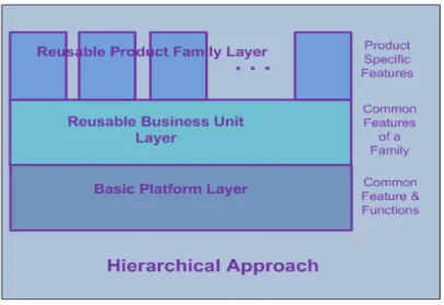 Fig. 4. Three Layers of Hierarchical Approach 