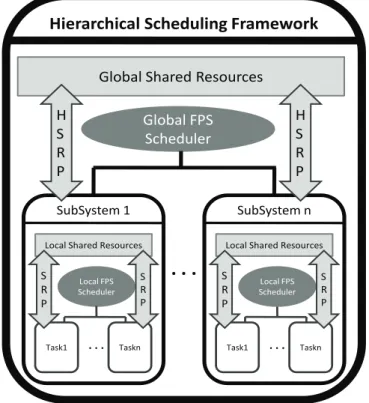 Figure 1.2: Two-level Hierarchical Scheduling Framework