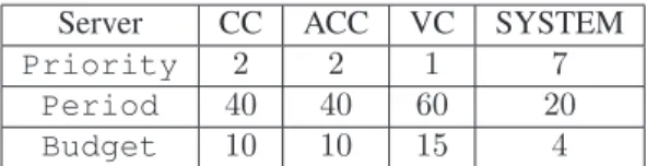 Table 3.3: Servers used to test the CC and ACC systems behaviors.