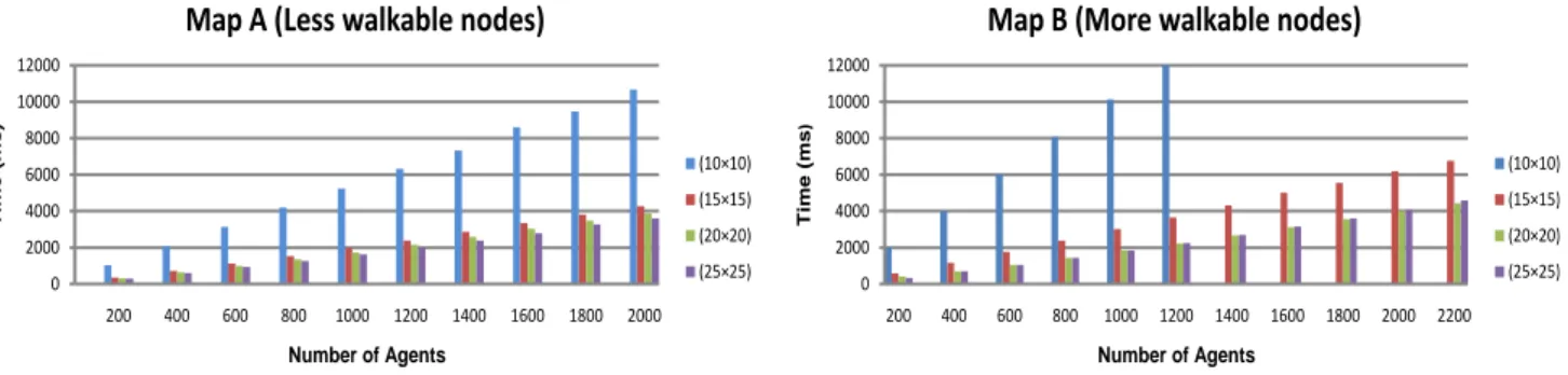 Figure 8: Results of HBDnA* for different cluster sizes.