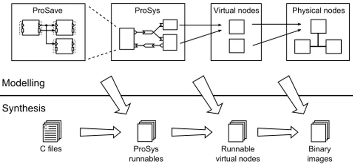 Figure 1. An overview of the deployment modelling formalisms and synthesis artefacts.