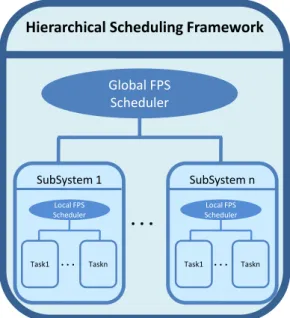 Fig. 1. Two-level Hierarchical Scheduling Framework