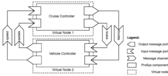 Fig. 3. Deploying ProSys components on virtual nodes.