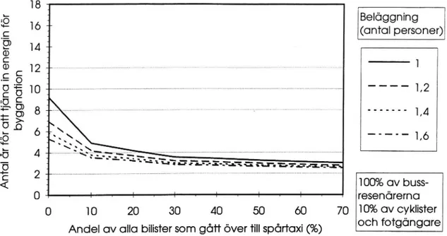 Figur 2 Detta diagram visa hur många år det tar att tjäna in energin för bygg- bygg-nationen i fallet då 10% av alla fotgängare och cyklister börjat åka spårtaxi