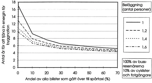 Figur 6 Detta diagram visar samma resandefördelning som det i figur 5, men här har ingen hänsyn tagits till restvärdet i stålet.