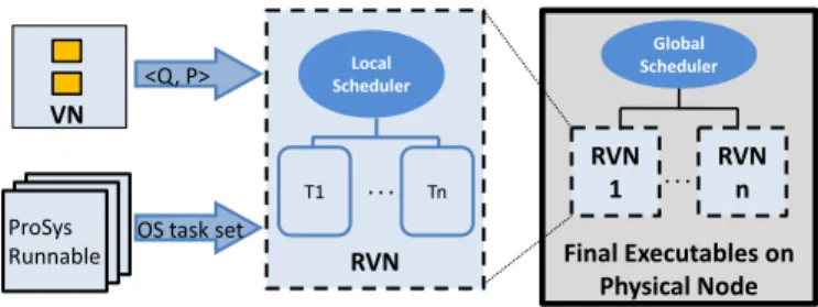 Fig. 1. An RVN encapsulates and preserves functional and non-functional (timing) properties.