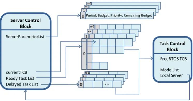 Fig. 4. Data structures for ready and delayed tasks, and server parameters for multi-mode system