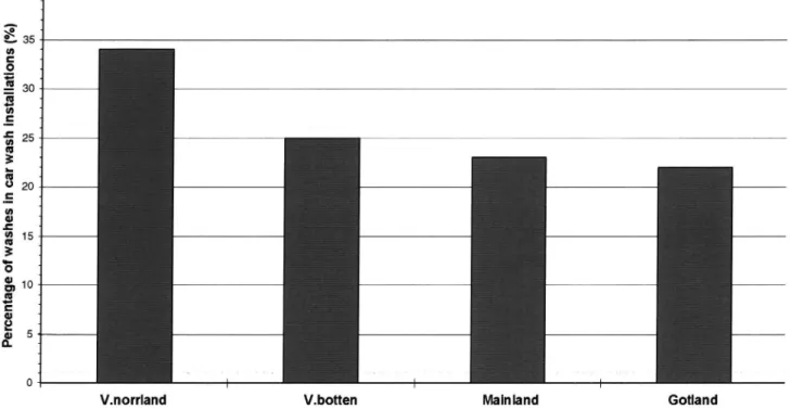 Figure 9 Percentage of washes carried out in car wash installations.