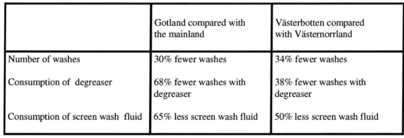 Table 3 Percentage difference between salted and unsalted regions regarding number of washes and the consumption of degreaser and screen wash uid