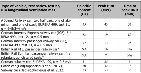 Table 1  Large scale experimental data on rolling stock 