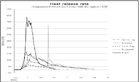 Figure 6:  Comparison between the 5 items with the highest HRR  Peak HRR at 13 minutes represent explosion of pressurized can  with hairspray