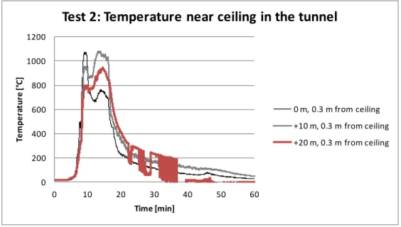 Figure 11:  Gas temperature near the ceiling in the tunnel in test 2 