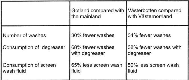Table 2. Percentage difference between salted and unsalted regions regarding number of washes and the consumption of degreaser and screen wash fluid