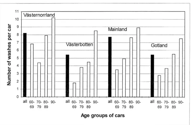 Figure 1. Average number of washes per car in winter in different regions and for cars of different ages