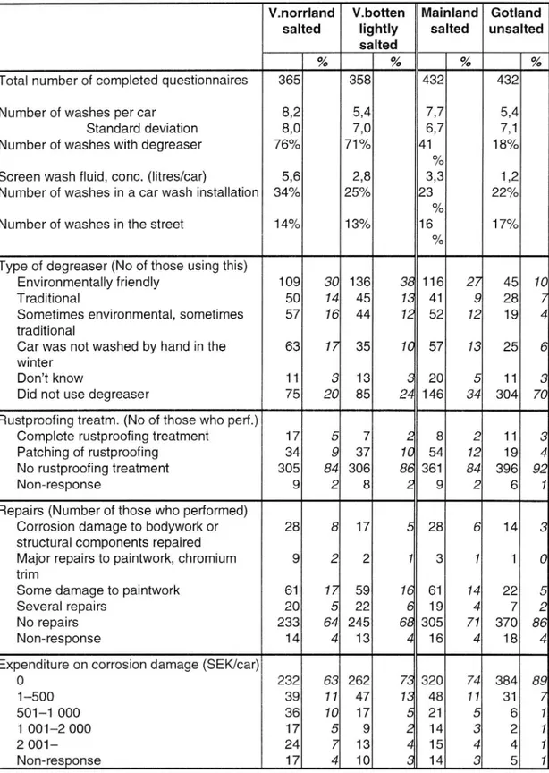 Table 1. Summary of responses to the questions in the form