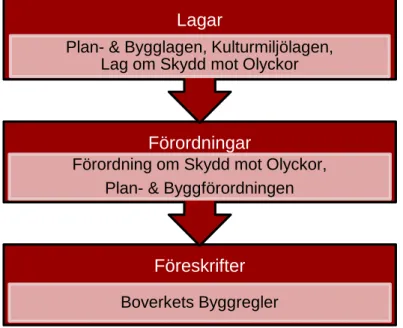 Figur 1. Svenska lagar, förordningar och föreskrifter i urval.  