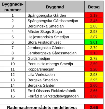 Tabell 3. Sammanställning av respektive byggnads slutbetyg och Rademacherområdets medelbetyg