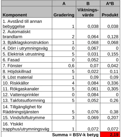 Tabell 5. Komponent- och slutbetyg för Spångbergska Gården. 