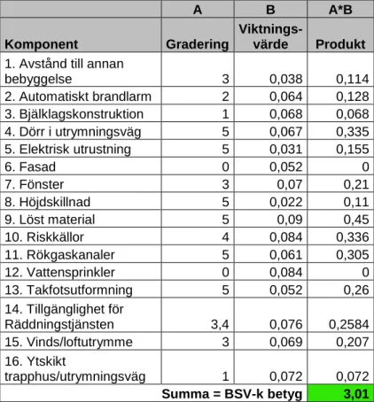 Tabell 10. Komponent- och slutbetyg för Stora Fristadshuset. 