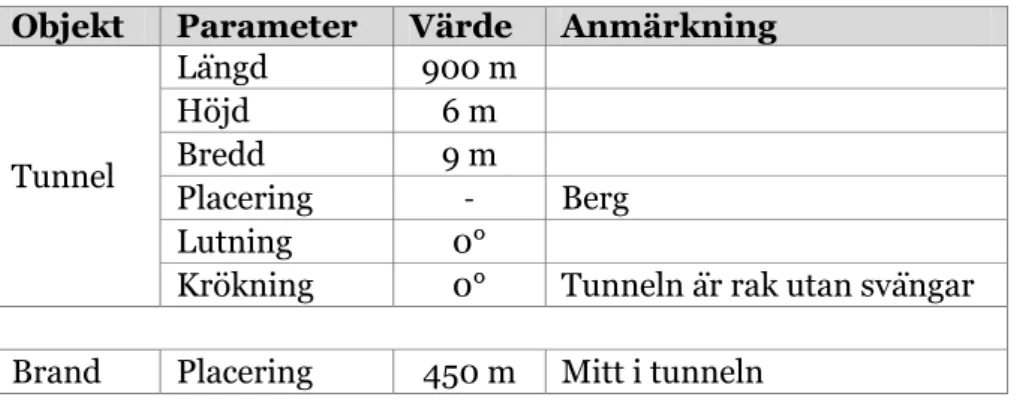 Tabell 3. Förutsättningar för fiktiv tunnel samt brandens position i den fiktiva tunneln