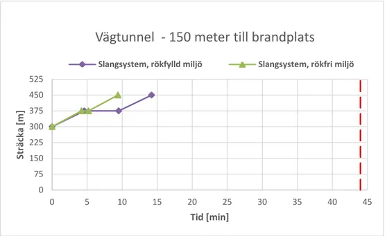 Figur 4. Insats i fiktiv vägtunnel. Grön linje: tid och sträcka för uppbyggnad av slangsystem 150 meter  i rökfri miljö